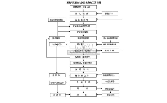 T梁預應力張拉設備施工