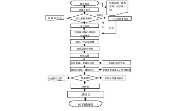 介紹下預應力金屬波紋管的安裝方式